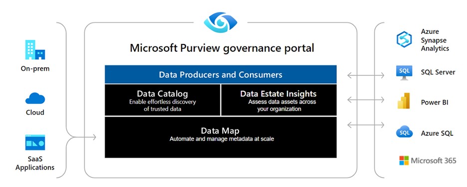 Microsoft 365 Information Governance