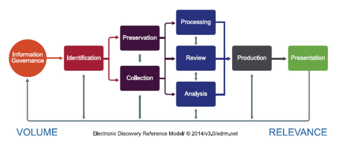 Guidelines for the Electronic Discovery Process